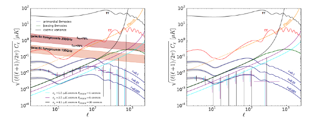 ESA Science & Technology - CMB Polarisation Mission - Sensitivity To B ...