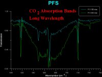 Absorption spectra taken with PFS in the laboratory showing the main carbon dioxide absorption bands (660 wavenumber ~15 µm).