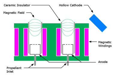 Schematic cross section of stationary plasma thruster