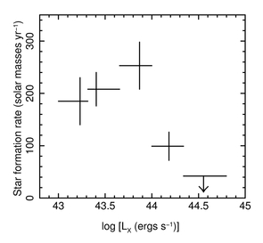 Star formation rate as a function of X-ray brightness for a sample of high-redshift galaxies