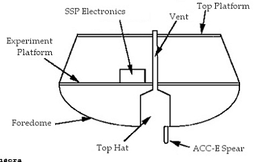 Schematic of Probe in surface configuration with components of Surface Science Package.