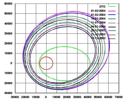 SMART-1 Orbital Plot. Click for larger image.