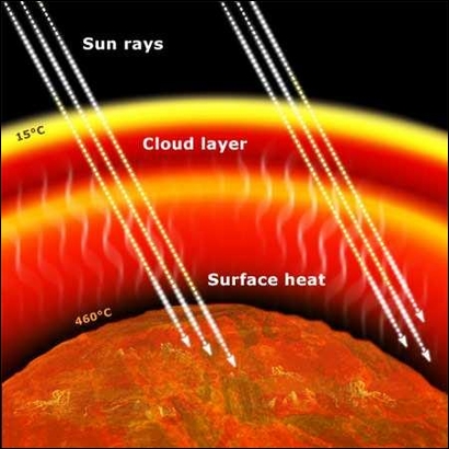 Greenhouse effect on Venus