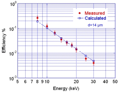 Efficiency measurements and