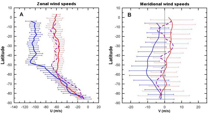 VIRTIS_averaged-wind-speeds_southern-hem