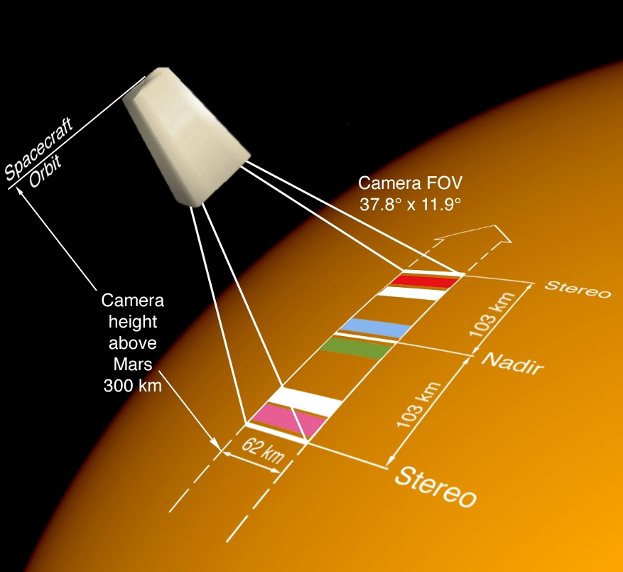 Footprint of HRSC channels