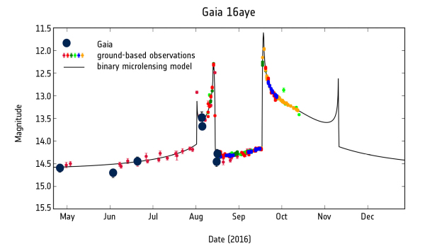 Light curve of binary microlensing event detected by Gaia. Credit: ESA/Gaia/DPAC, P. Mroz, L. Wyrzykowski, K.A. Rybicki (Warsaw)