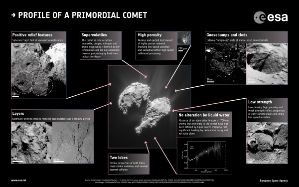 Profile of a primordial comet. Credit: Centre: ESA/Rosetta/NavCam – CC BY-SA IGO 3.0; Insets: ESA/Rosetta/MPS for OSIRIS Team MPS/UPD/LAM/IAA/SSO/INTA/UPM/DASP/IDA; Fornasier et al. (2015); ESA/Rosetta/MPS for COSIMA Team MPS/CSNSM/UNIBW/TUORLA/IWF/IAS/ESA/BUW/MPE/LPC2E/LCM/FMI/UTU/LISA/UOFC/vH&S; Langevin et al. (2016)