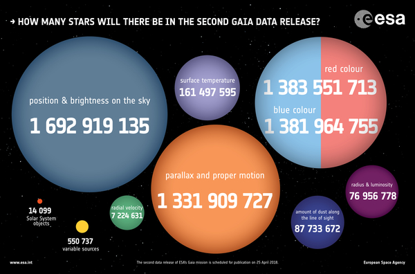 Gaia, druhý data set