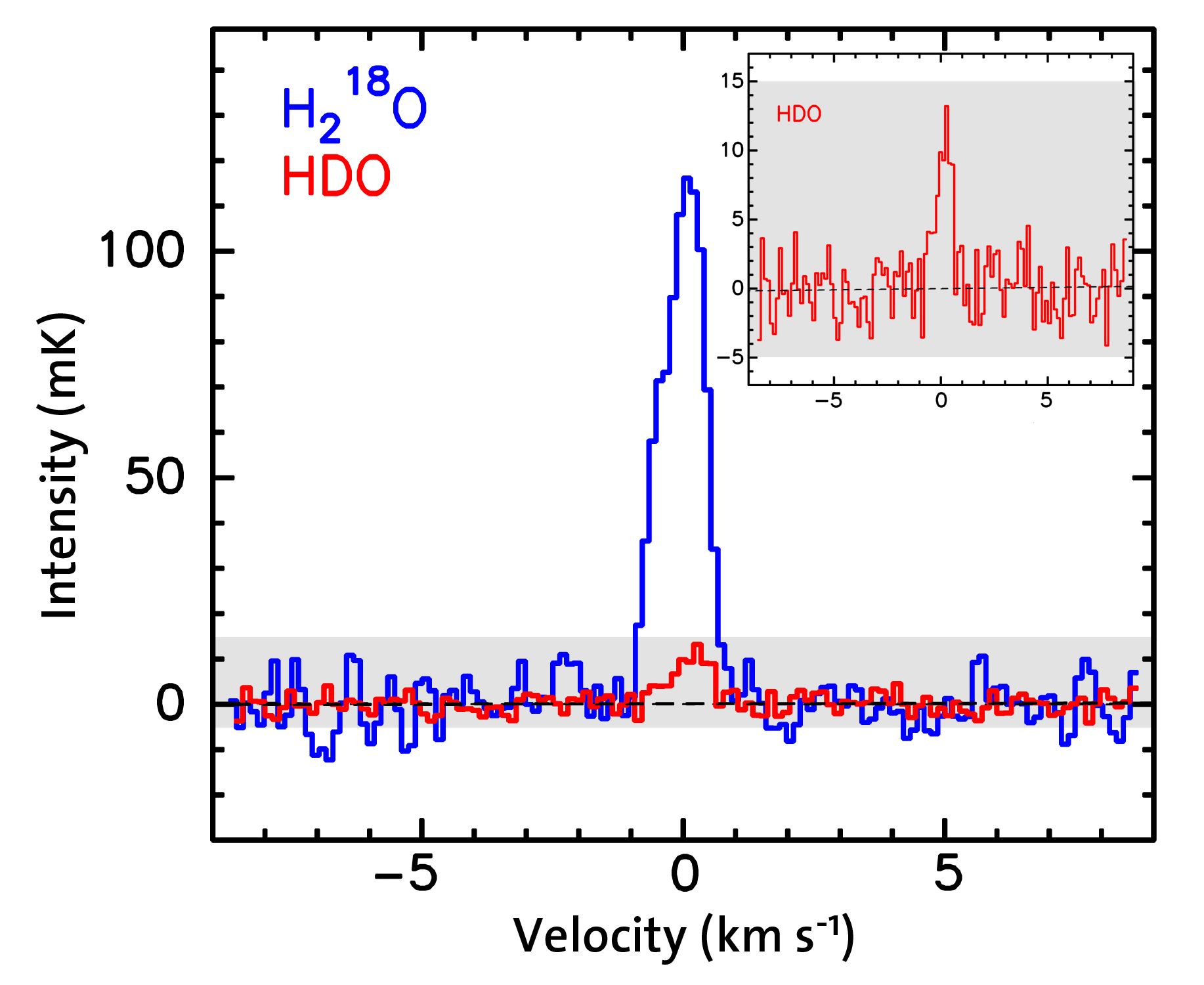 Vattenlinjer i spektrat från kometen 103P/Hartley 2 med instrumentet HIFI på Herschel. Bild: Paul Hartogh, Max-Planck-Institut für Sonnensystemforschung