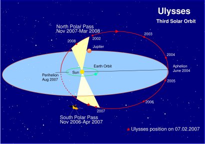 Third Ulysses Solar Orbit