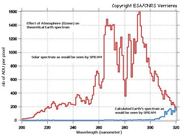 Ozone Spectrum