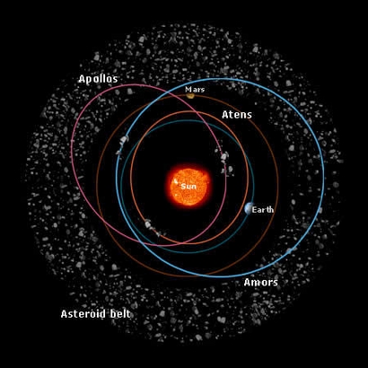 Esa Science Technology Typical Orbits For Inner Solar