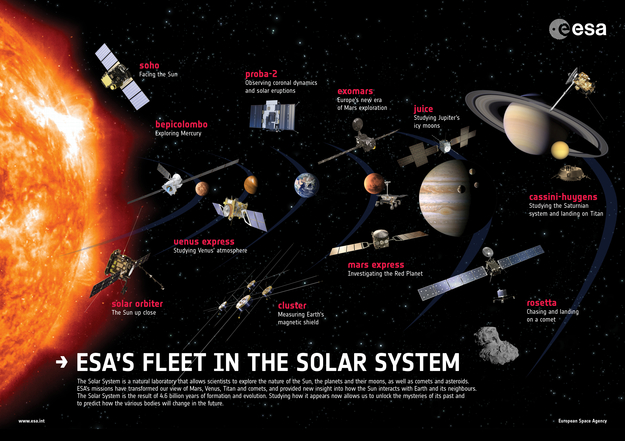 Esa Science Technology Esas Fleet In The Solar System