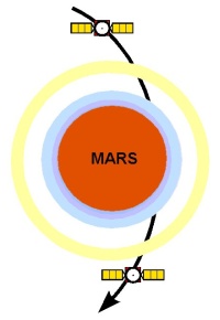 Mars Express occultation in the plane of the sky.