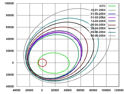 SMART-1 osculating orbit up to 6 June 2004. Copyright ESA