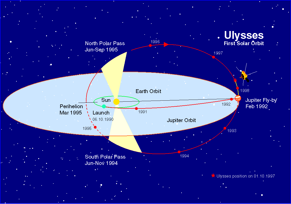 Ulysses Орбита. Траектория Улисс. Орбита Солнечный ветер. Гелиосфера.