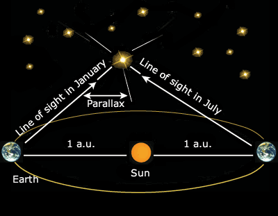 Parallax Credit: ESA