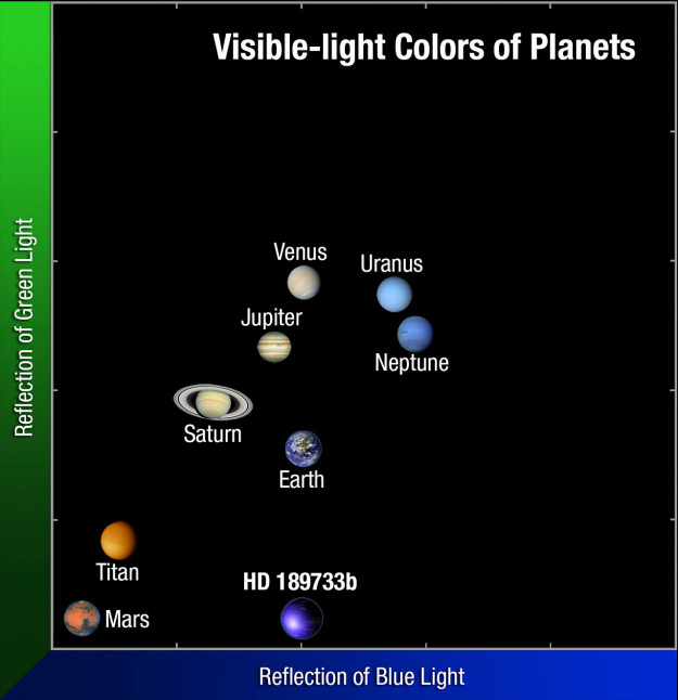 ESA Science & Technology: The colour of HD 189733b compared to our ...
