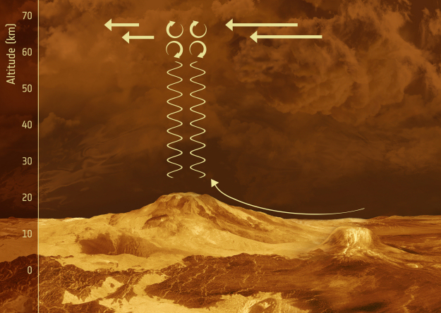 Venus's sky cirkulation afslører planetens topologi